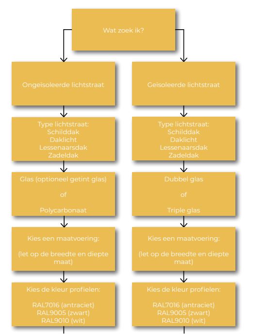 Lichtstraat Zadeldak | 2 uitvoeringen &amp; diverse maten