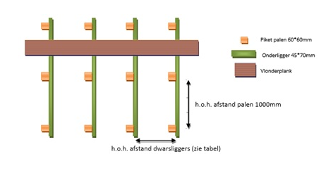 Hardhout onderconstructie vlonder op paaltjes